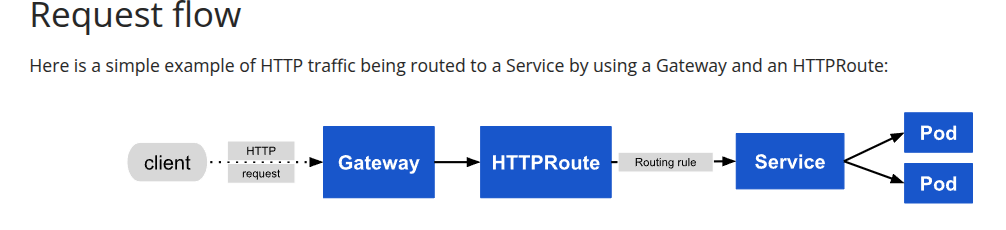Ingress to Gateway API Migration in Azure